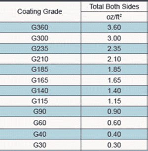 Zinc Coating Thickness Grade